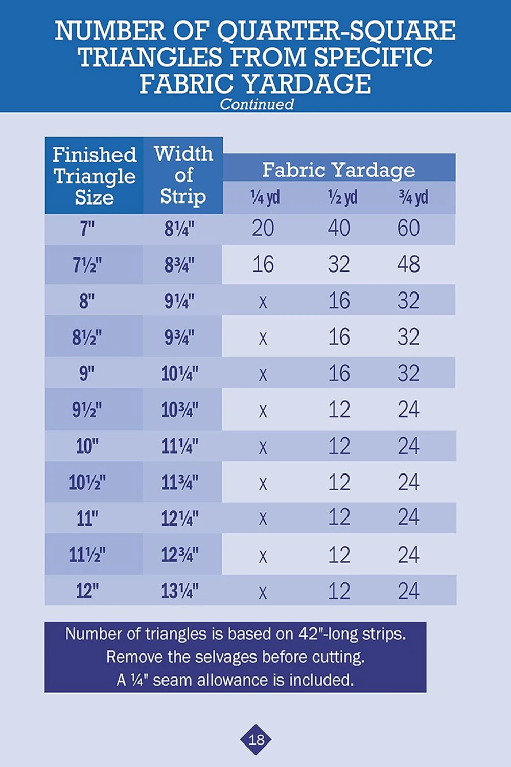No Math Quilt Charts & Formulas